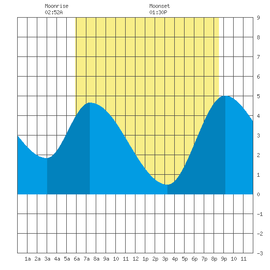 Drift Creek tide chart for Sunday, May 10, 2026