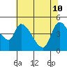 Drift Creek tide chart for Sunday, May 10, 2026
