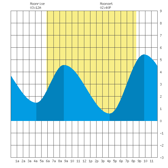 Drift Creek tide chart for Monday, May 11, 2026