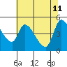 Drift Creek tide chart for Monday, May 11, 2026