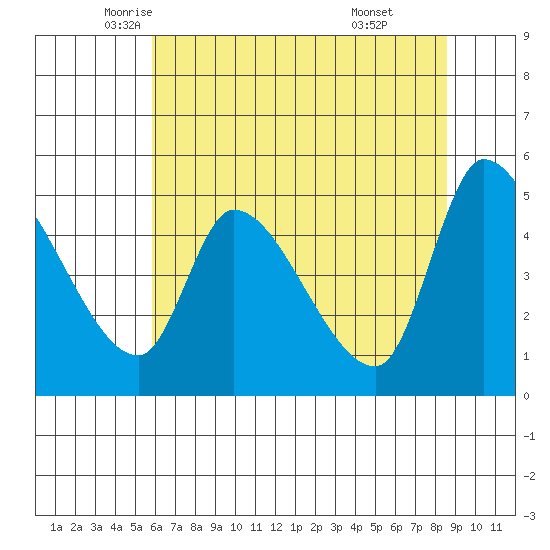 Drift Creek tide chart for Tuesday, May 12, 2026