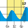 Drift Creek tide chart for Tuesday, May 12, 2026