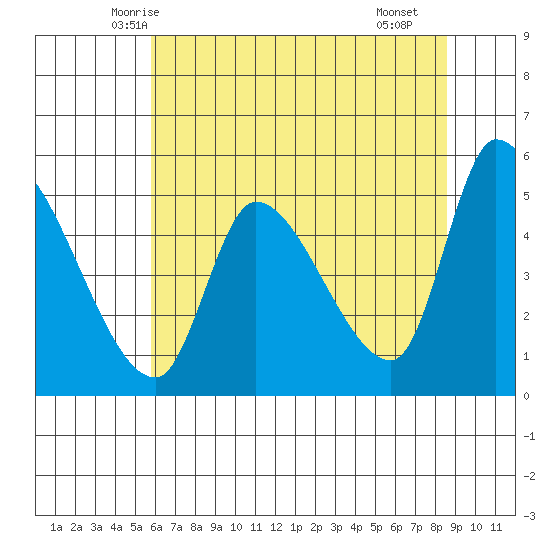 Drift Creek tide chart for Wednesday, May 13, 2026