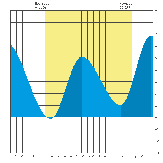 Drift Creek tide chart for Thursday, May 14, 2026