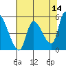 Drift Creek tide chart for Thursday, May 14, 2026