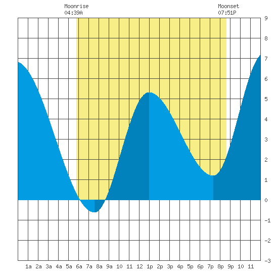 Drift Creek tide chart for Friday, May 15, 2026