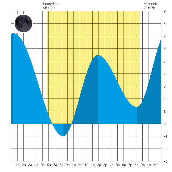 Drift Creek tide chart for Saturday, May 16, 2026