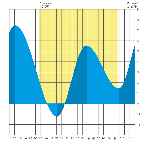 Drift Creek tide chart for Sunday, May 17, 2026