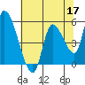 Drift Creek tide chart for Sunday, May 17, 2026