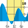 Drift Creek tide chart for Monday, May 18, 2026