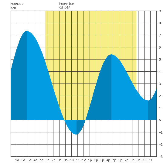 Drift Creek tide chart for Tuesday, May 19, 2026