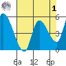 Drift Creek tide chart for Friday, May 1, 2026