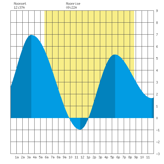 Drift Creek tide chart for Wednesday, May 20, 2026