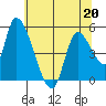Drift Creek tide chart for Wednesday, May 20, 2026