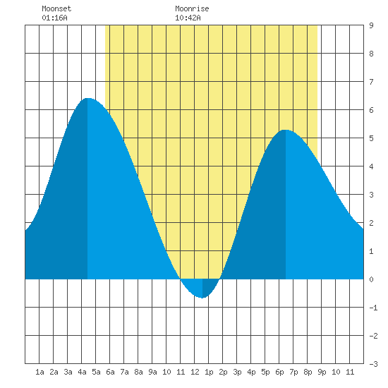 Drift Creek tide chart for Thursday, May 21, 2026