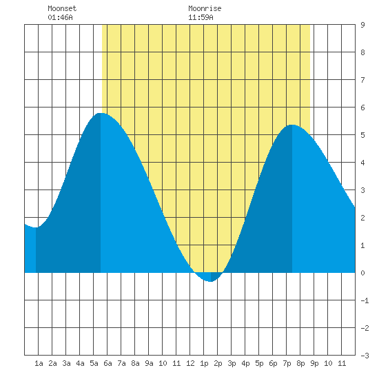 Drift Creek tide chart for Friday, May 22, 2026