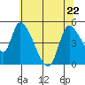 Drift Creek tide chart for Friday, May 22, 2026