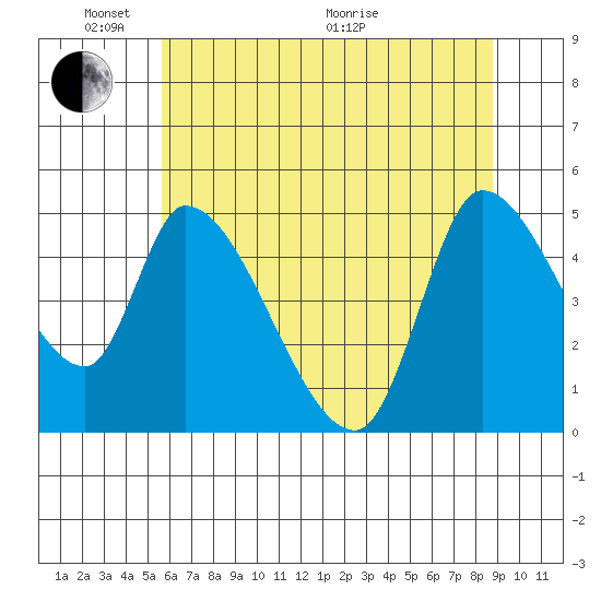 Drift Creek tide chart for Saturday, May 23, 2026