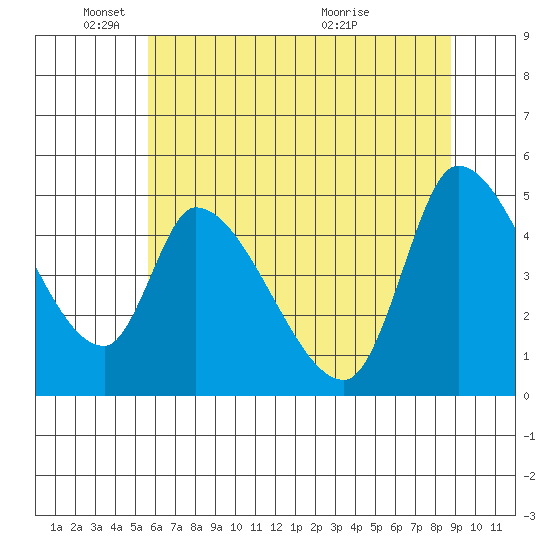 Drift Creek tide chart for Sunday, May 24, 2026