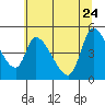 Drift Creek tide chart for Sunday, May 24, 2026