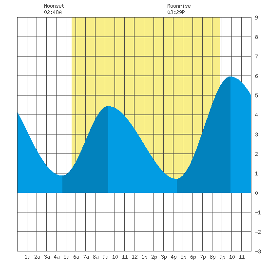 Drift Creek tide chart for Monday, May 25, 2026
