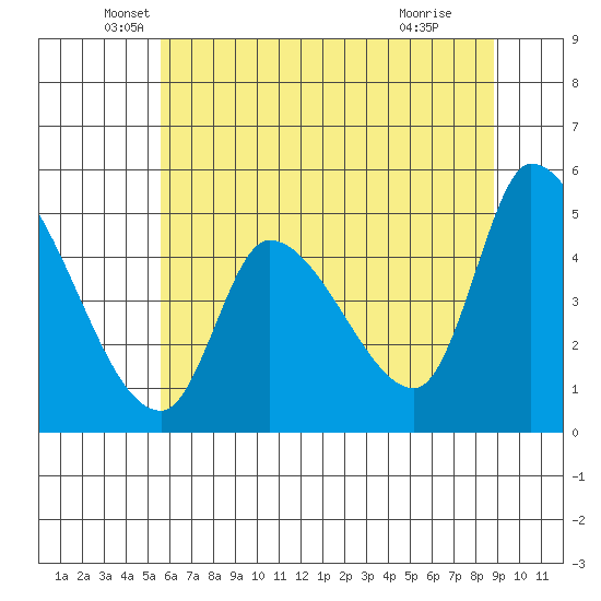 Drift Creek tide chart for Tuesday, May 26, 2026