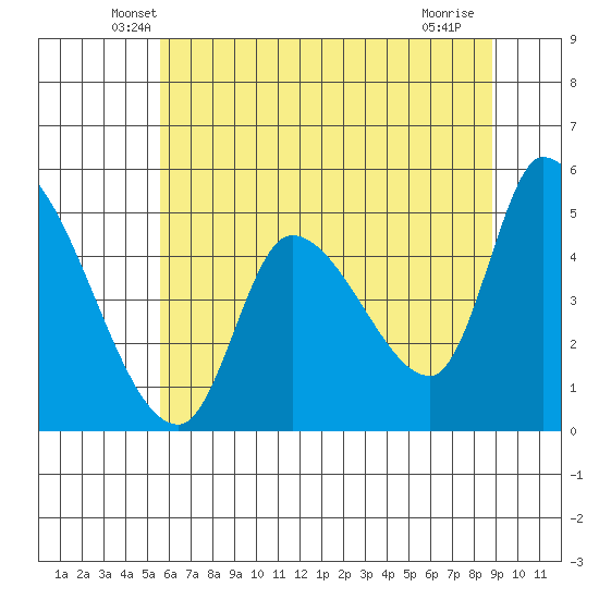 Drift Creek tide chart for Wednesday, May 27, 2026