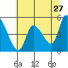 Drift Creek tide chart for Wednesday, May 27, 2026
