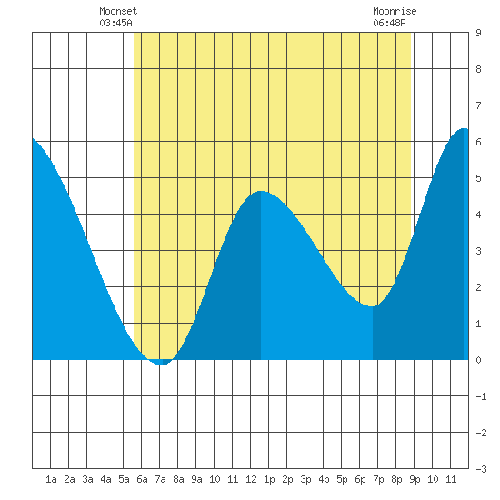 Drift Creek tide chart for Thursday, May 28, 2026