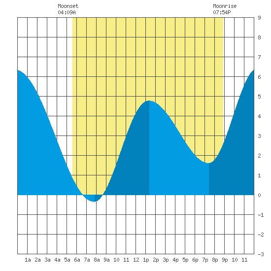 Drift Creek tide chart for Friday, May 29, 2026