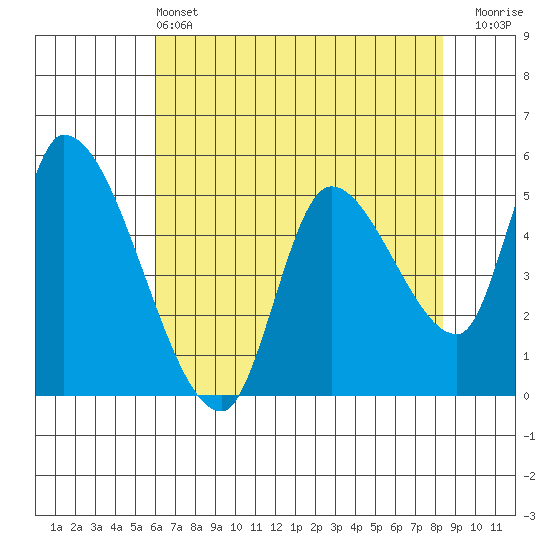 Drift Creek tide chart for Saturday, May 2, 2026