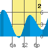 Drift Creek tide chart for Saturday, May 2, 2026