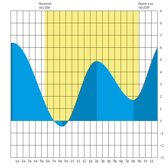 Drift Creek tide chart for Saturday, May 30, 2026