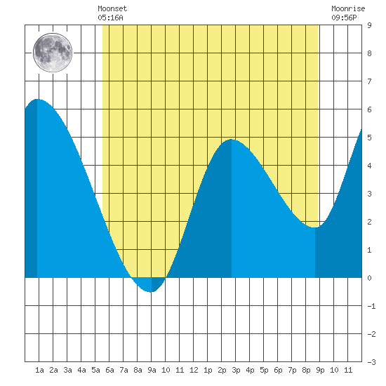Drift Creek tide chart for Sunday, May 31, 2026