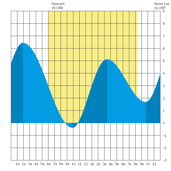 Drift Creek tide chart for Sunday, May 3, 2026