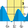 Drift Creek tide chart for Sunday, May 3, 2026