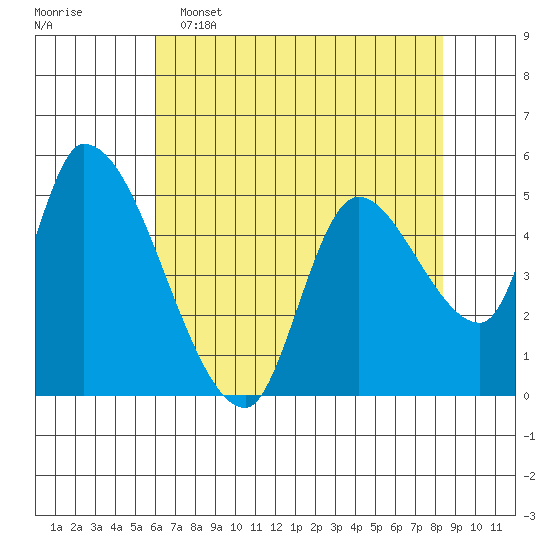 Drift Creek tide chart for Monday, May 4, 2026