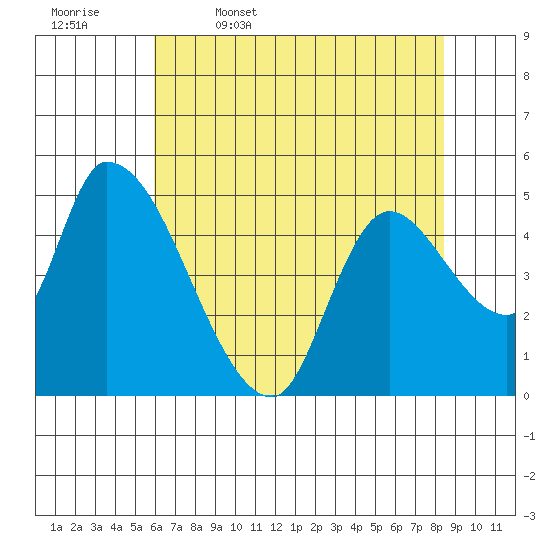 Drift Creek tide chart for Wednesday, May 6, 2026