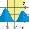 Drift Creek tide chart for Thursday, May 7, 2026