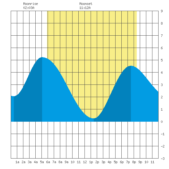 Drift Creek tide chart for Friday, May 8, 2026