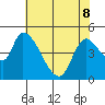Drift Creek tide chart for Friday, May 8, 2026