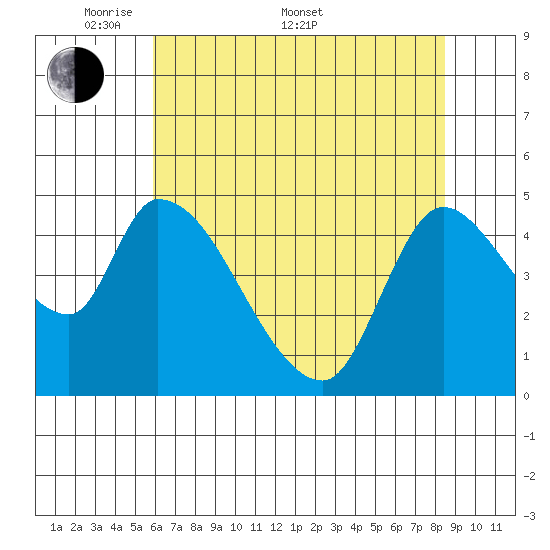 Drift Creek tide chart for Saturday, May 9, 2026