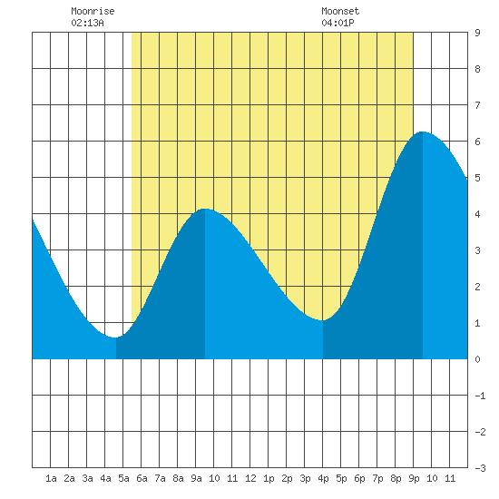Drift Creek tide chart for Wednesday, June 10, 2026