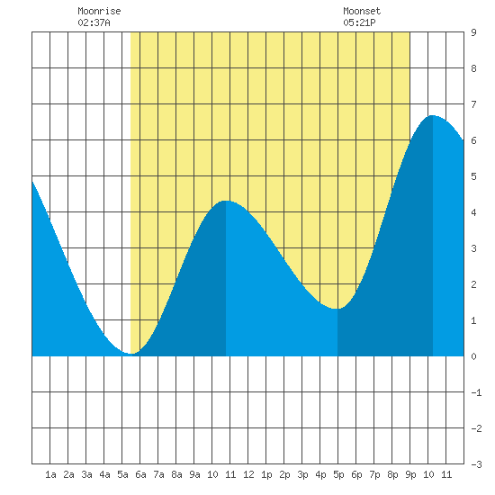 Drift Creek tide chart for Thursday, June 11, 2026