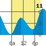 Drift Creek tide chart for Thursday, June 11, 2026