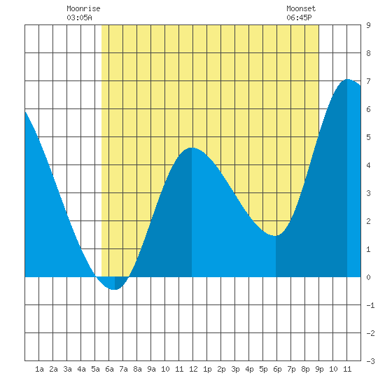 Drift Creek tide chart for Friday, June 12, 2026