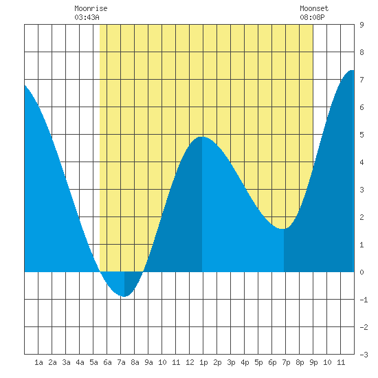 Drift Creek tide chart for Saturday, June 13, 2026