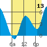 Drift Creek tide chart for Saturday, June 13, 2026