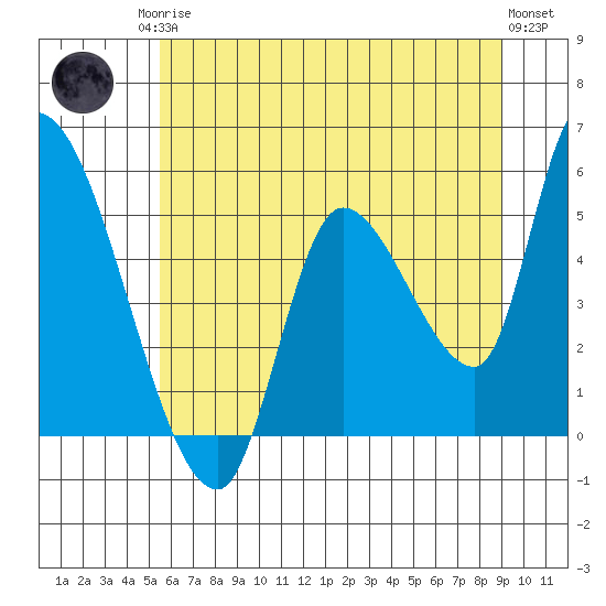 Drift Creek tide chart for Sunday, June 14, 2026