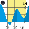 Drift Creek tide chart for Sunday, June 14, 2026